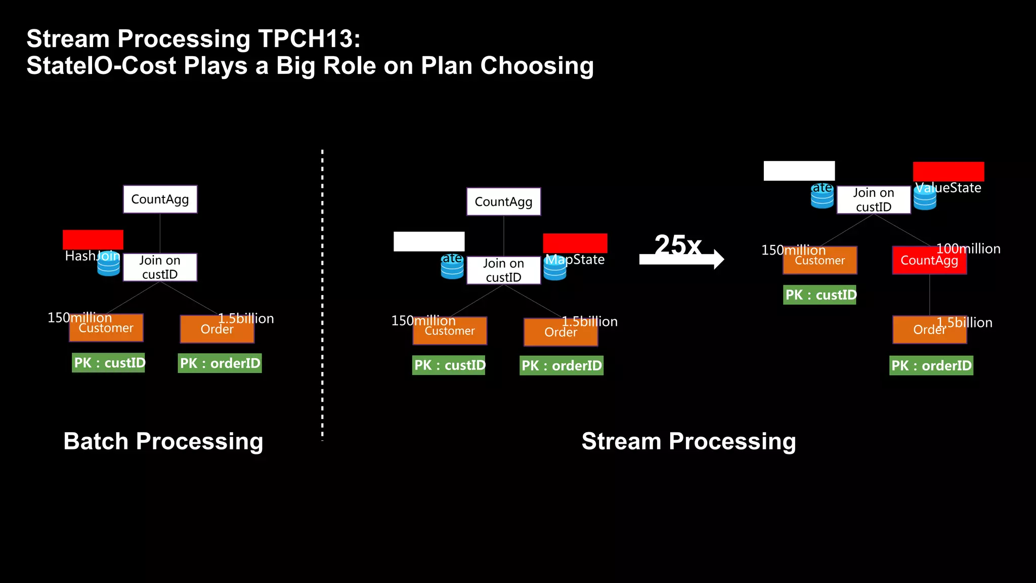 25xJoin on
custID
Customer
150million
Order
1.5billion
HashJoin
Batch Processing Stream Processing
Join on
custID
Customer
150million
Order
1.5billion
ValueState MapState CountAgg
Join on
custID
Customer
150million
Order
1.5billion
ValueState ValueState
100million
CountAgg CountAgg
PK：custID PK：orderID PK：custID PK：orderID
PK：custID
PK：orderID
Stream Processing TPCH13:
StateIO-Cost Plays a Big Role on Plan Choosing
 