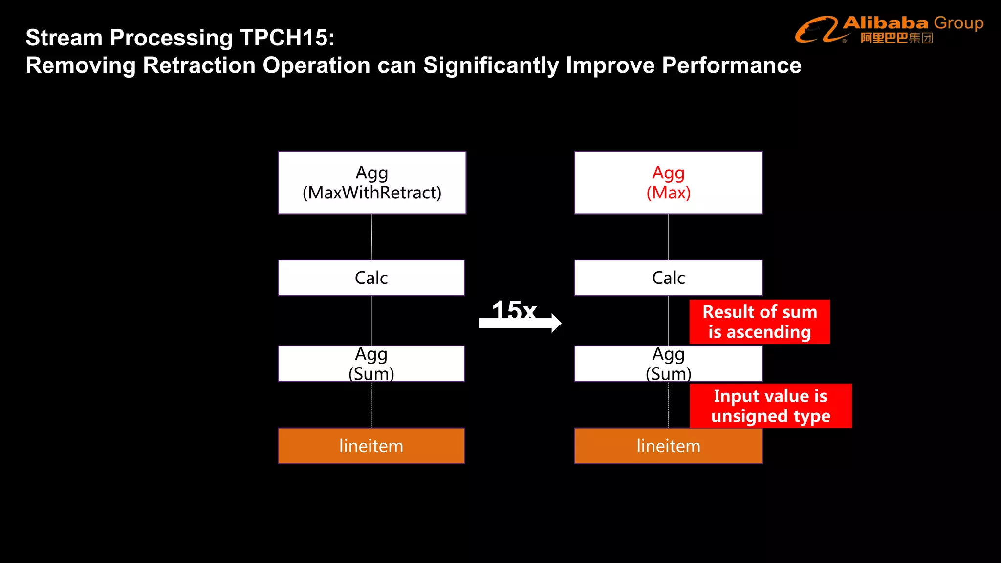 Agg
(MaxWithRetract)
Calc
Agg
(Sum)
lineitem
Agg
(Max)
Calc
Agg
(Sum)
lineitem
Result of sum
is ascending
15x
Input value is
unsigned type
Stream Processing TPCH15:
Removing Retraction Operation can Significantly Improve Performance
 