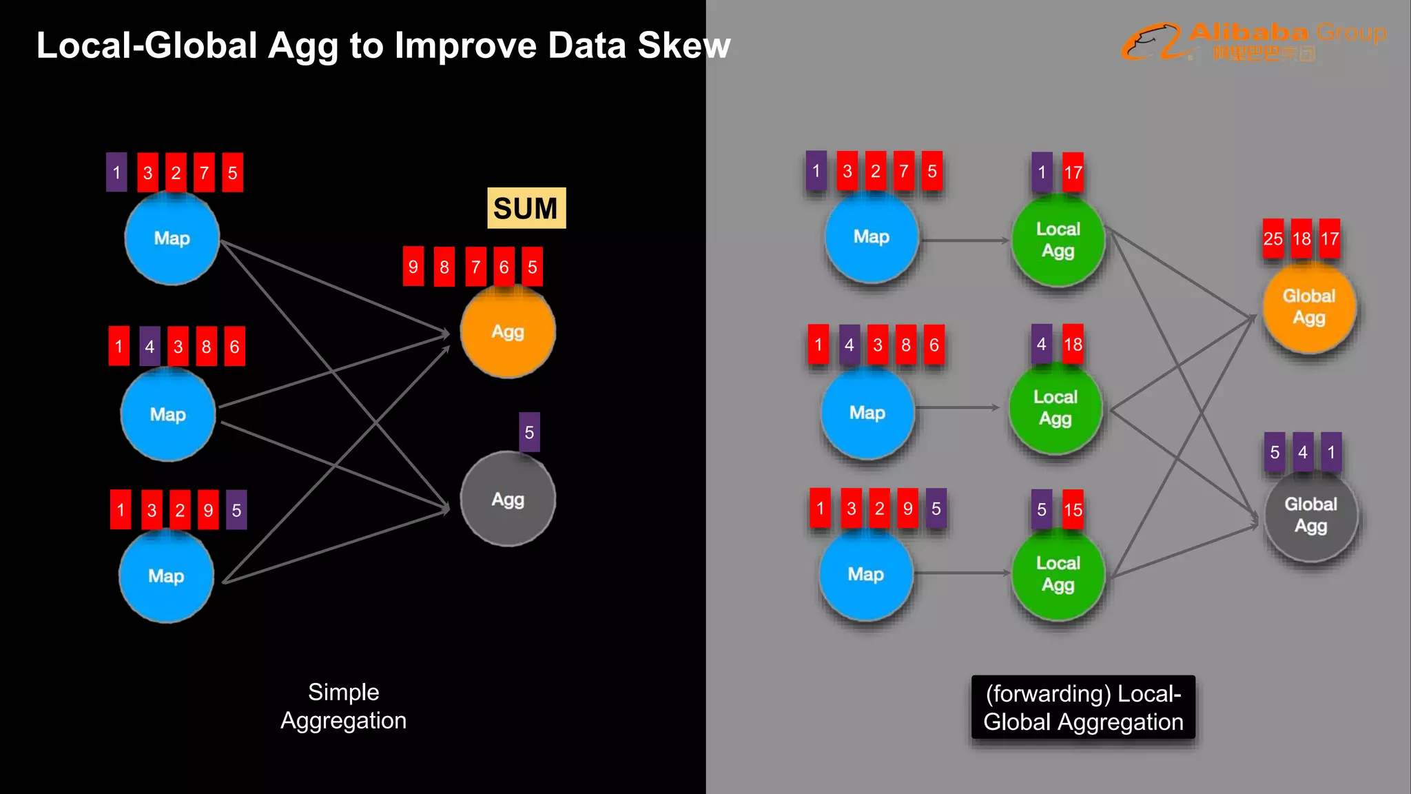 Simple
Aggregation
(forwarding) Local-
Global Aggregation
1 3 2 7 5
1 4 3 8 6
1 3 2 9 5
7 6 5
5
9 8
1 3 2 7 5
1 4 3 8 6
1 3 2 9 5
1 17
4 18
5 15
25 18 17
5 4 1
SUM
Local-Global Agg to Improve Data Skew
 