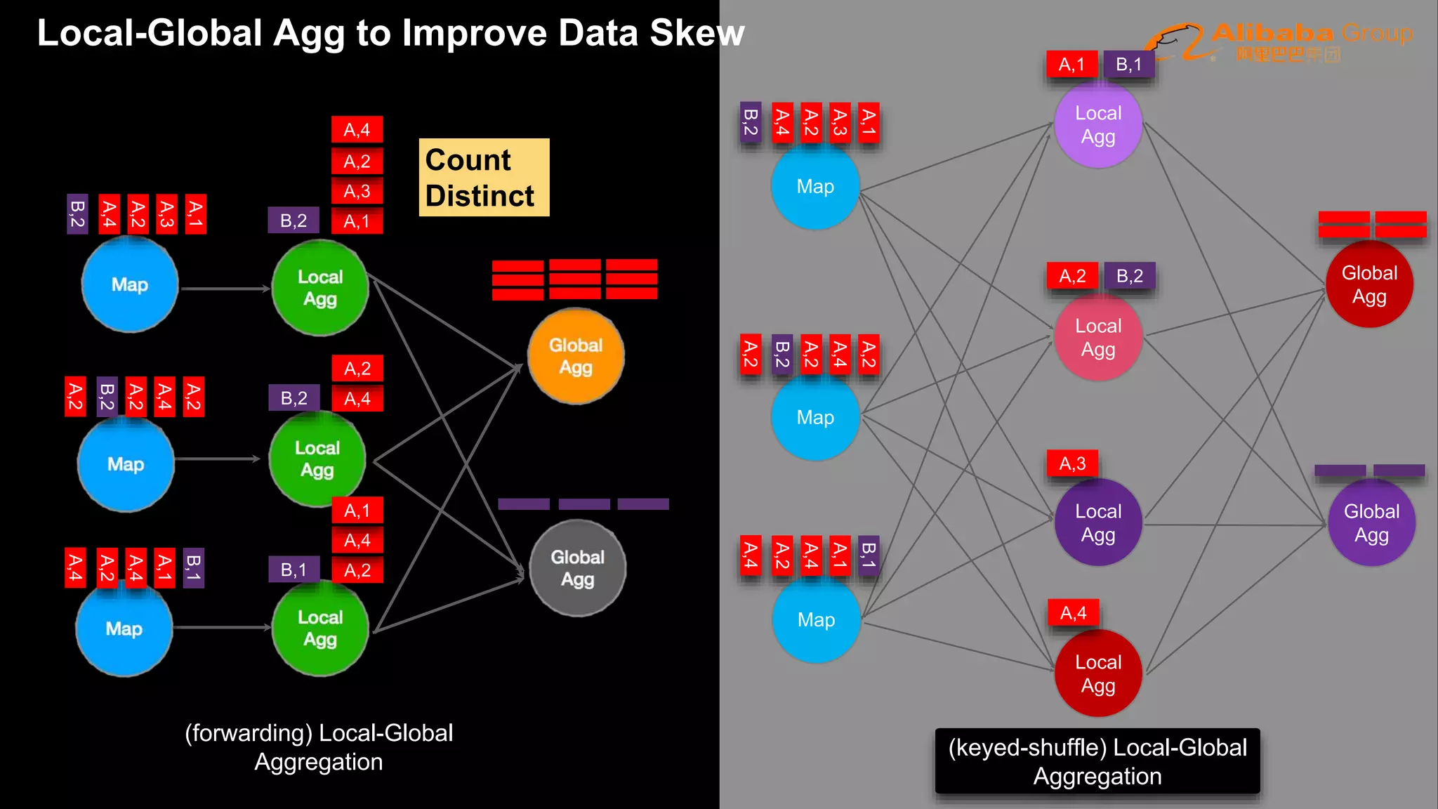 (forwarding) Local-Global
Aggregation
B,2
B,2
A,4
A,2
A,3
A,1
A,2
B,2
A,2
A,4
A,2
A,4
A,2
A,4
A,1
B,1
A,1
A,3
A,2
A,4
B,2 A,4
A,2
B,1 A,2
A,4
A,1
Map
Map
Map
Local
Agg
Local
Agg
Local
Agg
Global
Agg
Global
Agg
Local
Agg
B,2
A,4
A,2
A,3
A,1
A,2
B,2
A,2
A,4
A,2
A,4
A,2
A,4
A,1
B,1
B,1A,1
B,2A,2
A,3
A,4
(keyed-shuffle) Local-Global
Aggregation
Count
Distinct
Local-Global Agg to Improve Data Skew
 