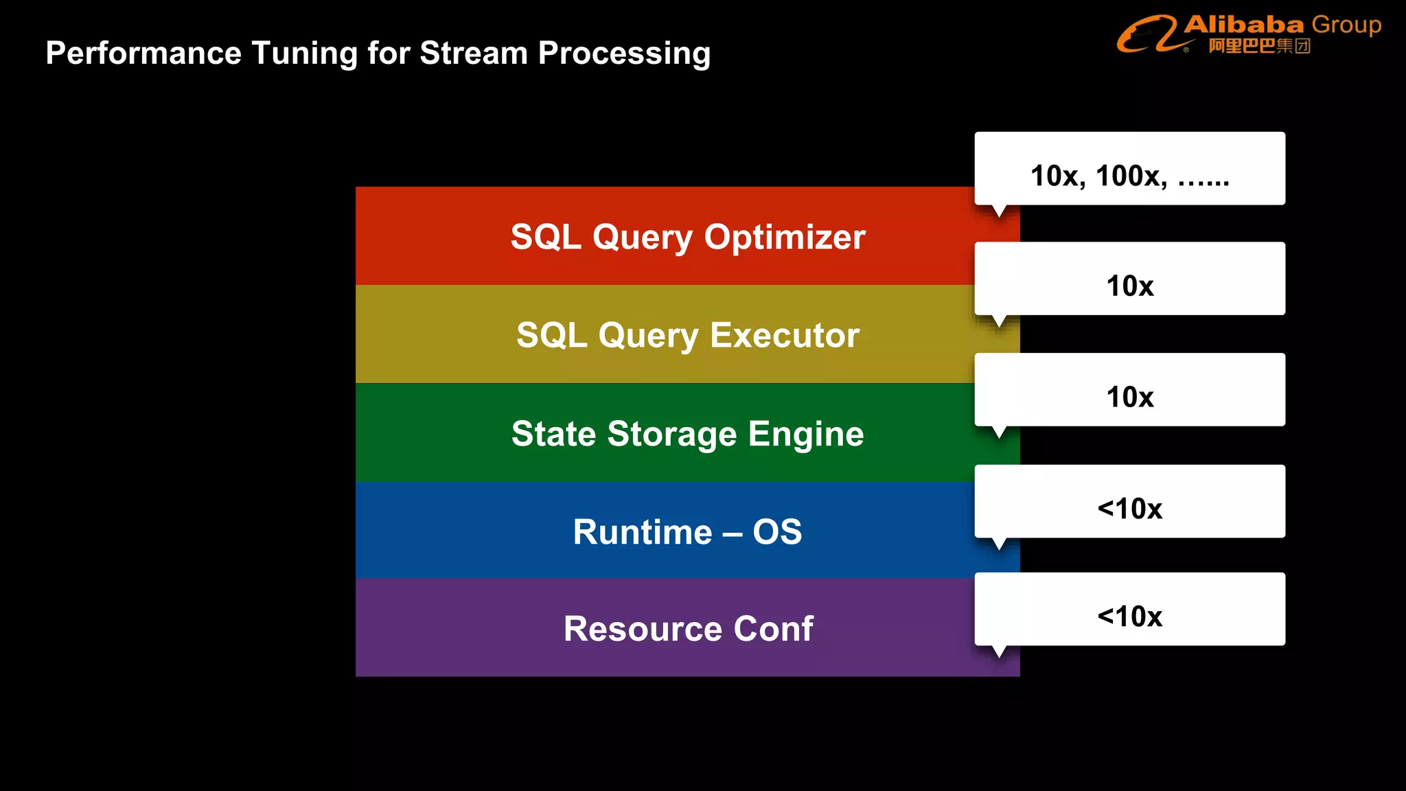 SQL Query Optimizer
SQL Query Executor
State Storage Engine
Runtime – OS
Resource Conf
10x, 100x, …...
10x
10x
<10x
<10x
Performance Tuning for Stream Processing
 