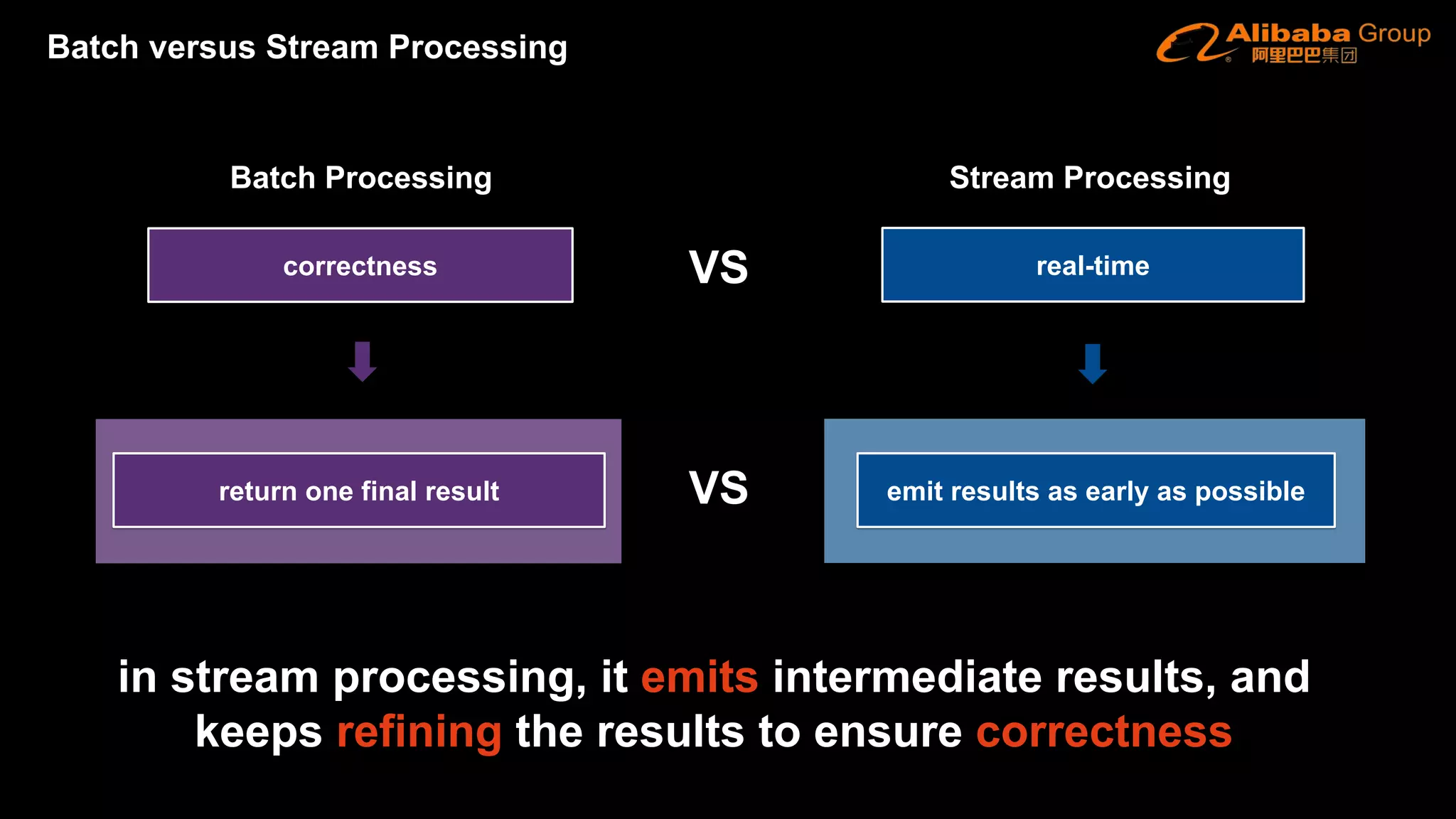 real-time
return one final result
correctness
emit results as early as possible
Batch versus Stream Processing
Batch Processing Stream Processing
VS
in stream processing, it emits intermediate results, and
keeps refining the results to ensure correctness
VS
 