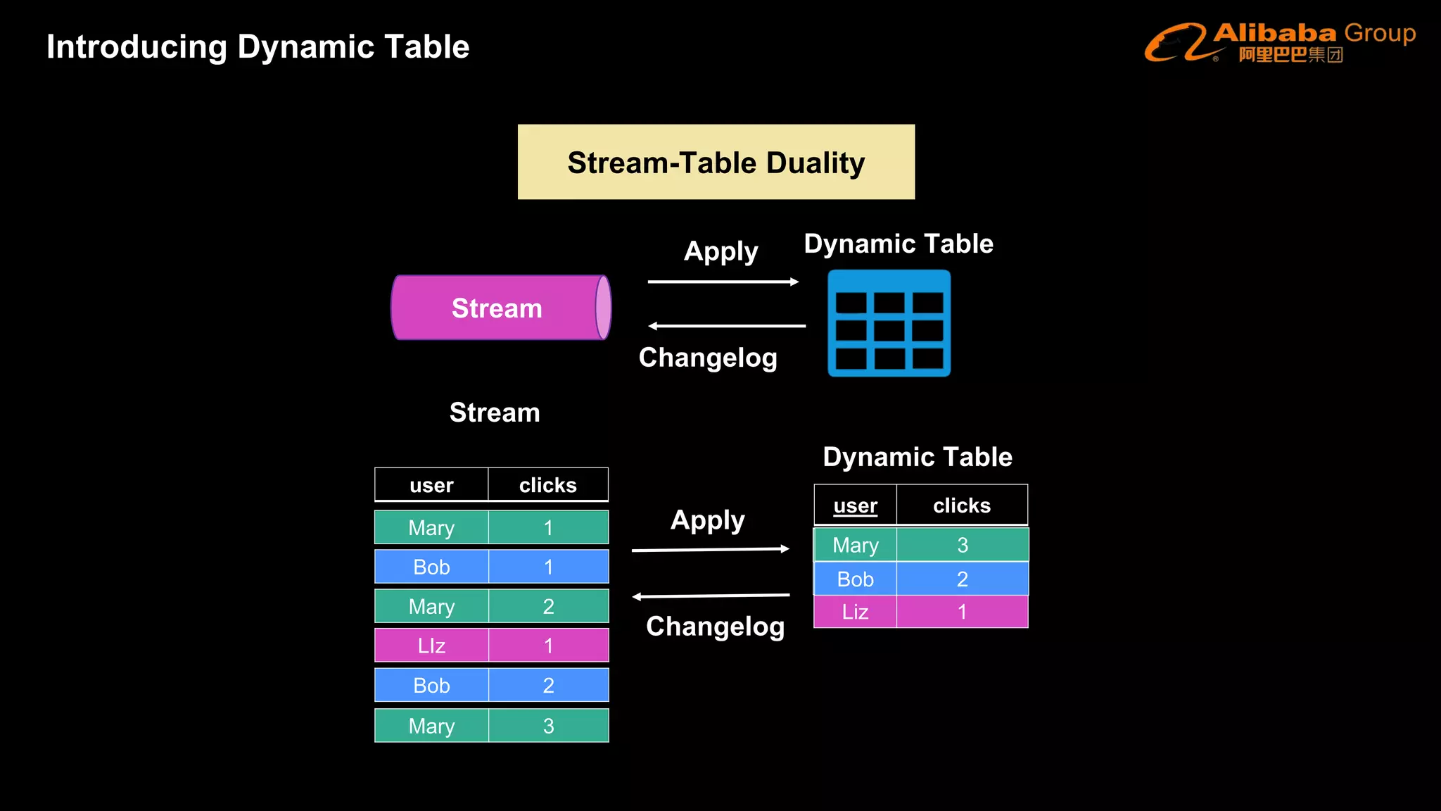 Stream
Dynamic TableApply
Changelog
user clicks
user clicks
Mary 1
Bob 1
Mary 2
Liz 1
Bob 2
Mary 3
Mary 1
Bob 1
Mary 2
LIz 1
Bob 2
Mary 3
Stream
Dynamic Table
Apply
Changelog
Introducing Dynamic Table
Stream-Table Duality
 