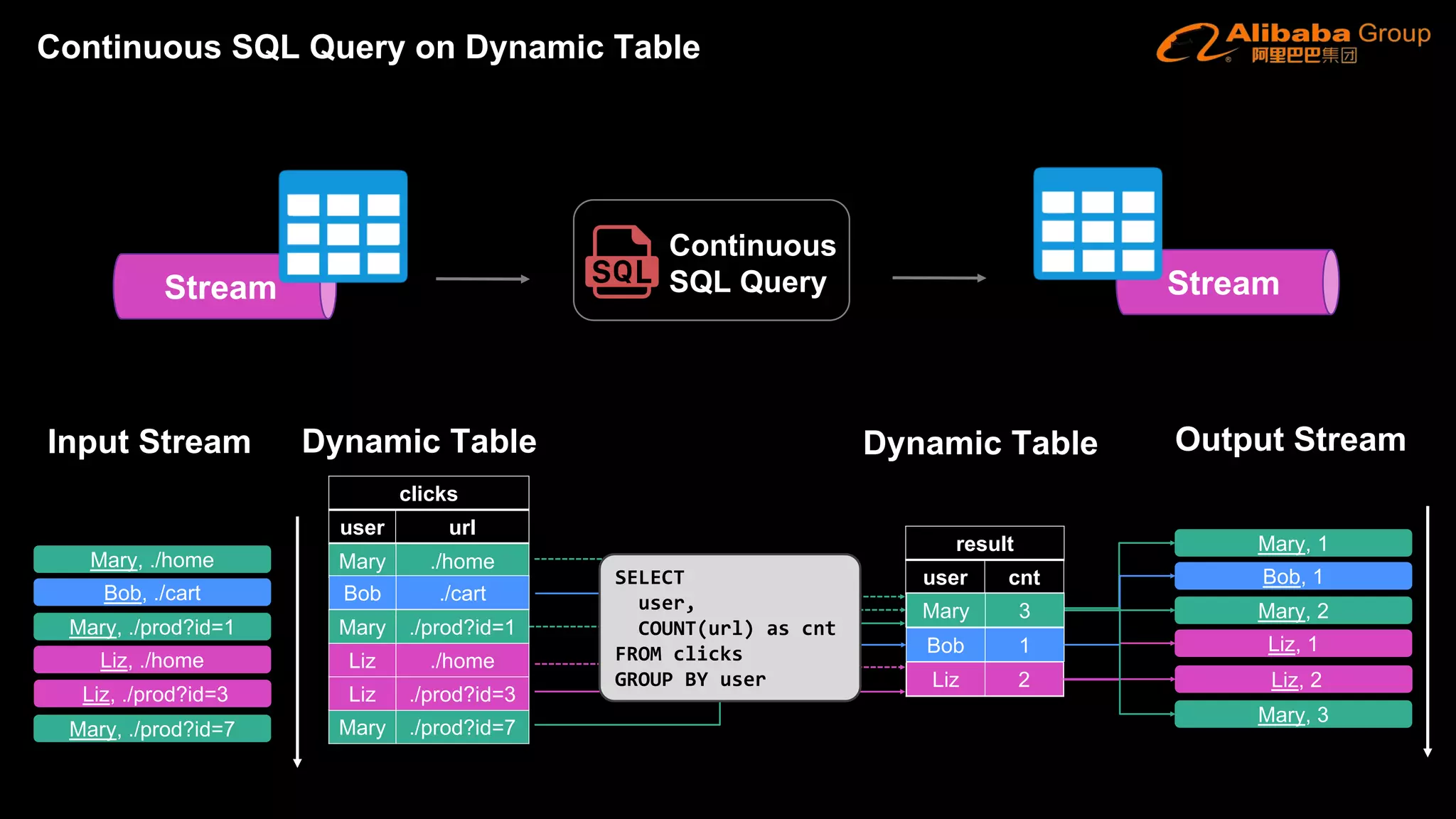 user url
clicks
Mary ./home
user cnt
Mary 1
result
Bob 1
Liz 1
Mary 2
Liz 2
Mary, 1
Bob, 1
Mary, 2
Liz, 1
Mary, 3
Liz, 2
SELECT
user,
COUNT(url) as cnt
FROM clicks
GROUP BY user
Mary ./prod?id=7
Bob ./cart
Liz ./prod?id=3
Liz ./home
Mary ./prod?id=1
Dynamic Table Dynamic Table Output Stream
Mary, ./home
Bob, ./cart
Mary, ./prod?id=1
Liz, ./home
Mary, ./prod?id=7
Liz, ./prod?id=3
Input Stream
Mary 3
Continuous SQL Query on Dynamic Table
StreamStream
Continuous
SQL Query
 