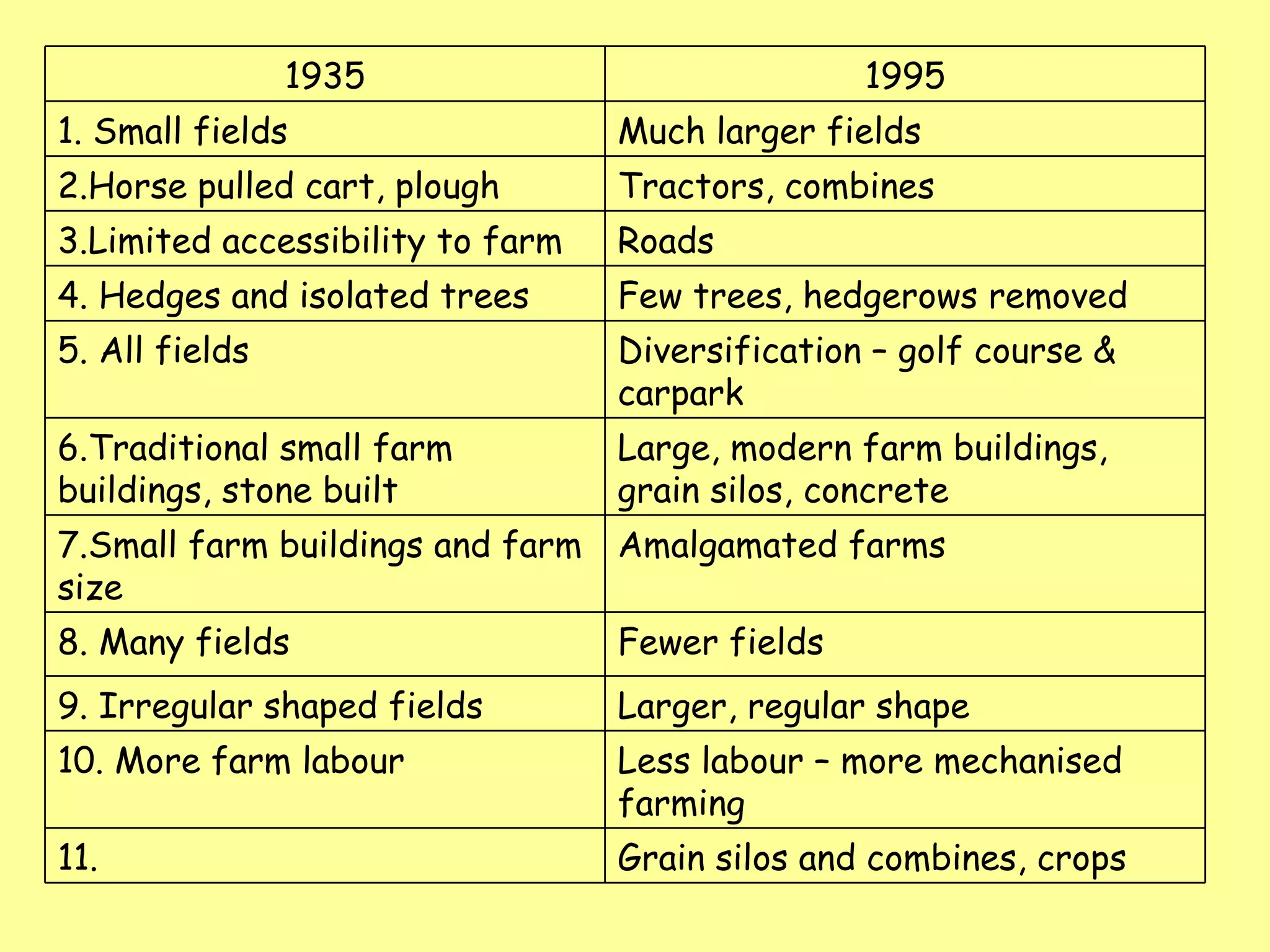 Grain silos and combines, crops 11.  Less labour – more mechanised farming 10. More farm labour Larger, regular shape 9. Irregular shaped fields Fewer fields 8. Many fields Amalgamated farms 7.Small farm buildings and farm size Large, modern farm buildings, grain silos, concrete 6.Traditional small farm buildings, stone built Diversification – golf course & carpark 5. All fields Few trees, hedgerows removed 4. Hedges and isolated trees Roads 3.Limited accessibility to farm Tractors, combines 2.Horse pulled cart, plough Much larger fields 1. Small fields 1995 1935 