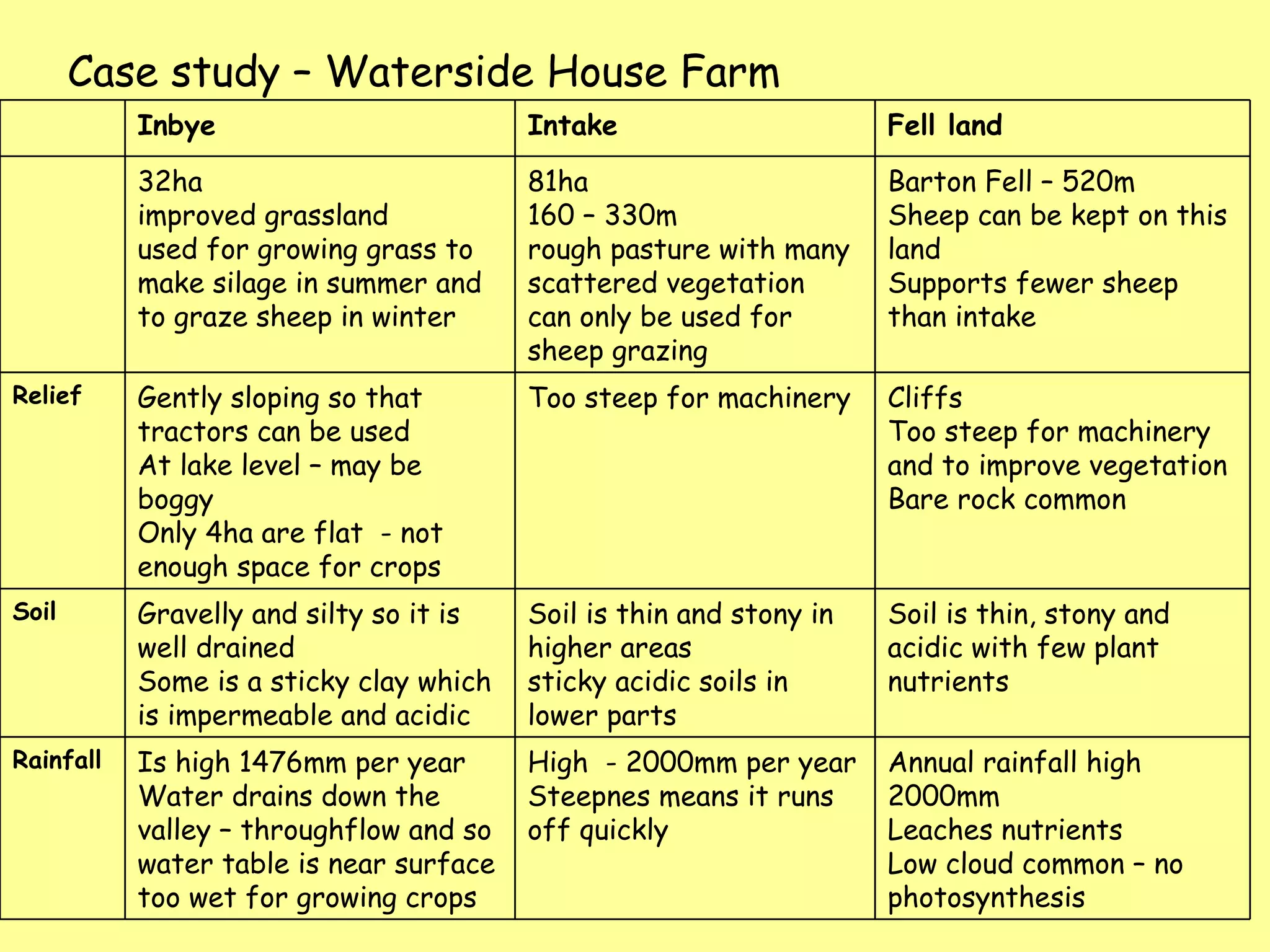 Case study – Waterside House Farm Annual rainfall high 2000mm Leaches nutrients Low cloud common – no photosynthesis High  - 2000mm per year Steepnes means it runs off quickly Is high 1476mm per year Water drains down the valley – throughflow and so water table is near surface too wet for growing crops Rainfall Soil is thin, stony and acidic with few plant nutrients Soil is thin and stony in higher areas  sticky acidic soils in lower parts Gravelly and silty so it is well drained Some is a sticky clay which is impermeable and acidic Soil Cliffs Too steep for machinery and to improve vegetation Bare rock common Too steep for machinery Gently sloping so that tractors can be used At lake level – may be boggy Only 4ha are flat  - not enough space for crops Relief Barton Fell – 520m Sheep can be kept on this land  Supports fewer sheep than intake 81ha  160 – 330m rough pasture with many scattered vegetation can only be used for sheep grazing 32ha improved grassland used for growing grass to make silage in summer and to graze sheep in winter Fell land Intake Inbye 