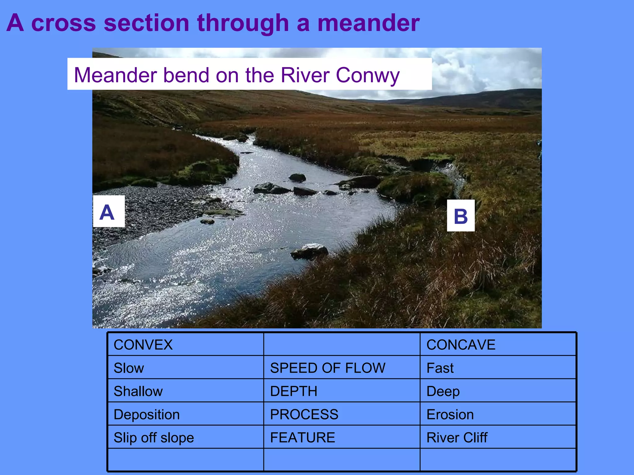 Meander bend on the River Conwy A B A cross section through a meander River Cliff FEATURE Slip off slope Erosion PROCESS Deposition Deep DEPTH Shallow Fast SPEED OF FLOW Slow CONCAVE CONVEX 