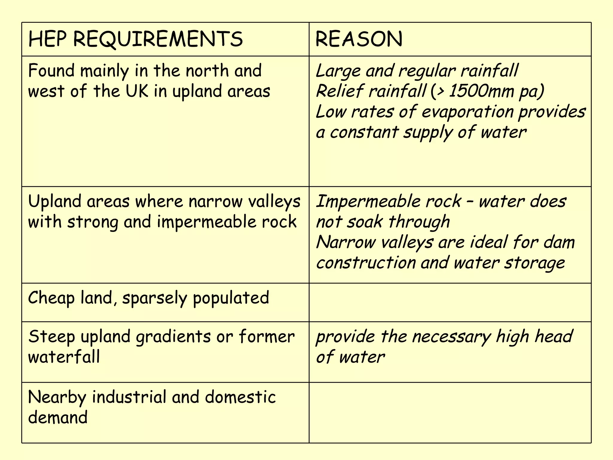 Nearby industrial and domestic demand provide the necessary high head of water Steep upland gradients or former waterfall  Cheap land, sparsely populated Impermeable rock – water does not soak through Narrow valleys are ideal for dam construction and water storage Upland areas where narrow valleys with strong and impermeable rock Large and regular rainfall  Relief rainfall  ( > 1500mm pa)  Low rates of evaporation   provides a constant supply of water Found mainly in the north and west of the UK in upland areas REASON HEP REQUIREMENTS 