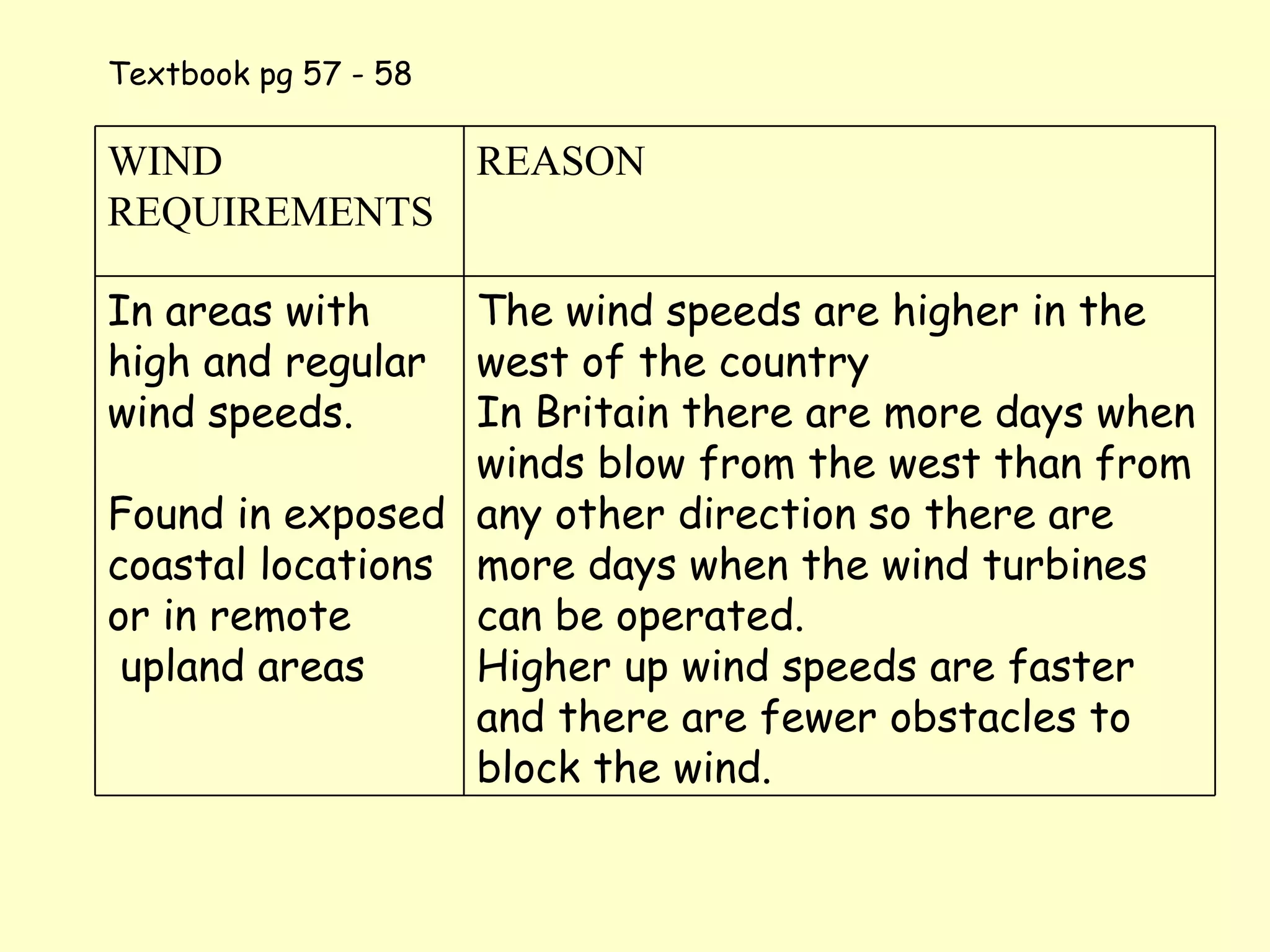 Textbook pg 57 - 58 The wind speeds are higher in the west of the country  In Britain there are more days when winds blow from the west than from any other direction so there are more days when the wind turbines can be operated. Higher up wind speeds are faster and there are fewer obstacles to block the wind. In areas with high and regular wind speeds. Found in exposed coastal locations or in remote upland areas REASON WIND REQUIREMENTS 