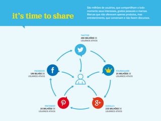 São milhões de usuários, que compartilham a todo
                                    momento seus interesses, gostos pessoais e marcas.

it’s time to share                  Marcas que não oferecem apenas produtos, mas
                                    entretenimento, que conversam e não fazem discursos.




                               TWITTER
                               280 MILHÕES DE
                               USUÁRIOS ATIVOS




         FACEBOOK                                           FOURSQUARE
      UM BILHÃO DE                                          25 MILHÕES DE
    USUÁRIOS ATIVOS                                         USUÁRIOS ATIVOS




                  PINTEREST                        GOOGLE+
              20 MILHÕES DE                        220 MILHÕES DE
             USUÁRIOS ATIVOS                       USUÁRIOS ATIVOS
 