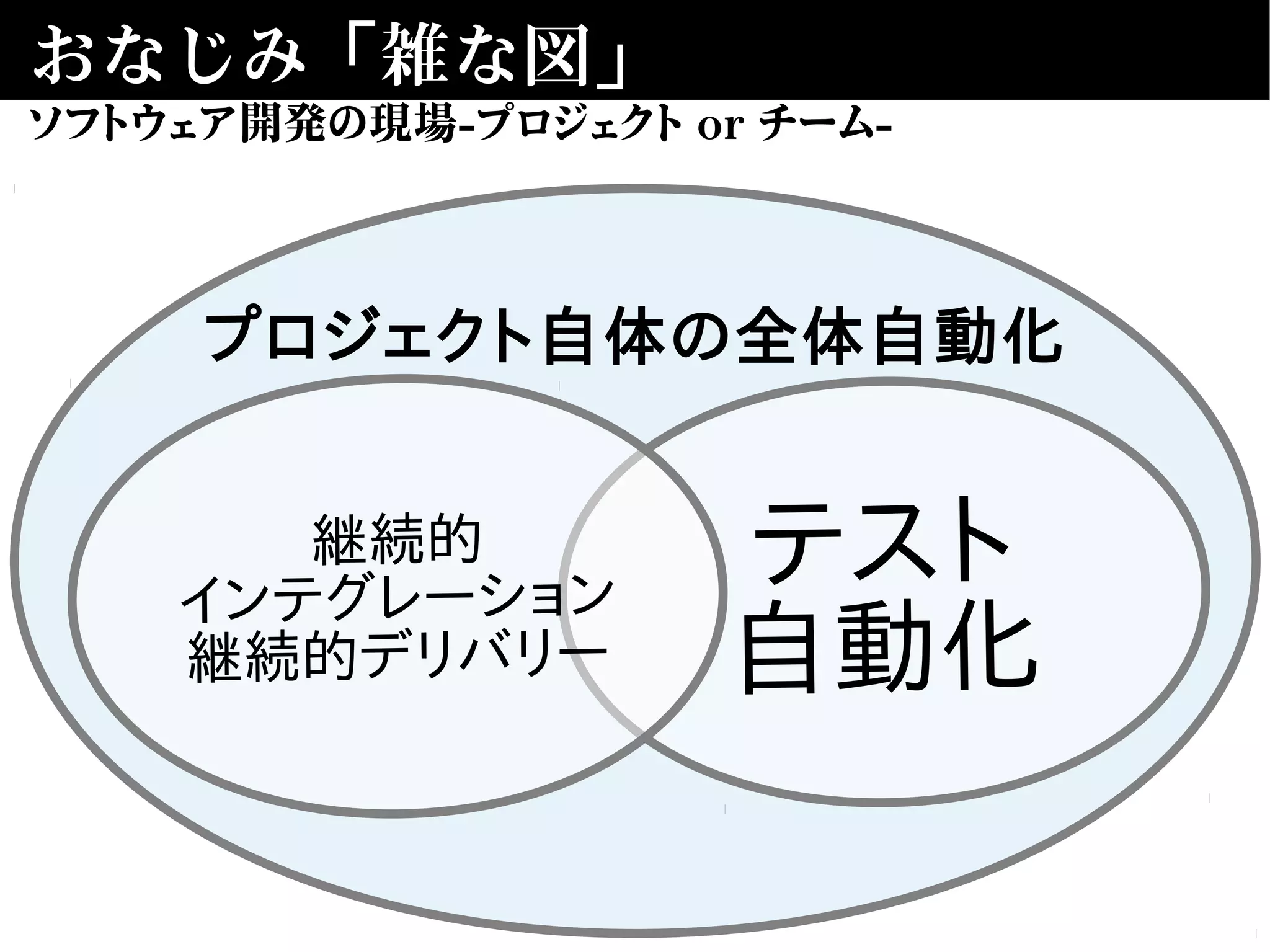 プロジェクト自体の全体自動化
おなじみ「雑な図」
テスト
自動化
ソフトウェア開発の現場-プロジェクト or チーム-
 