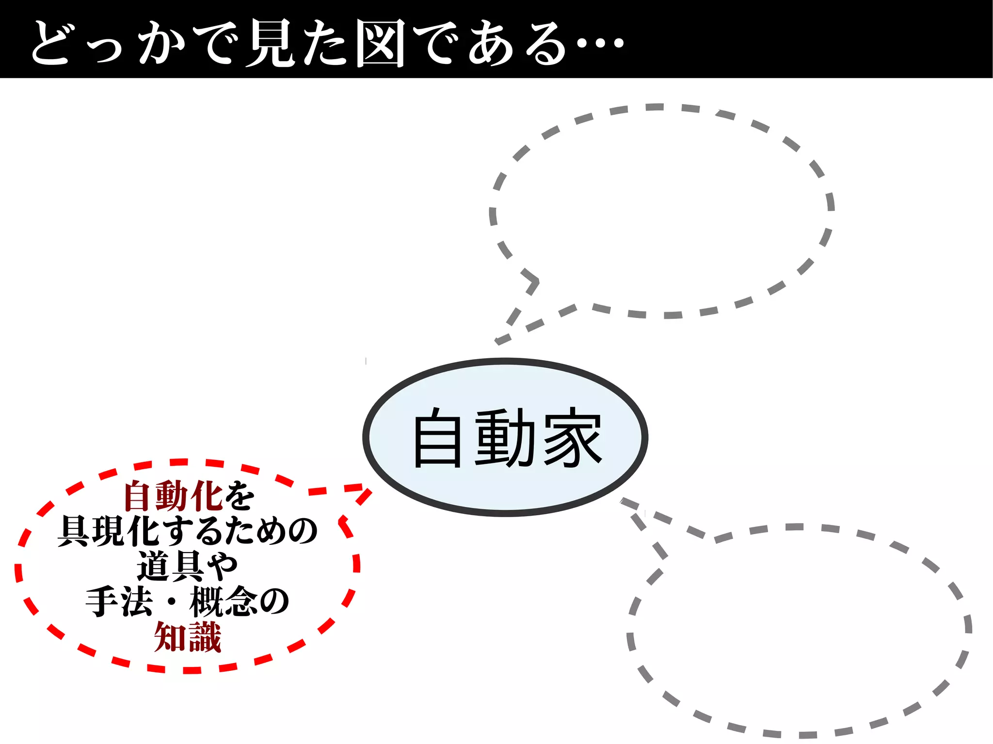 どっかで見た図である…
自動家
自動化を
具現化するための
道具や
手法・概念の
知識
 