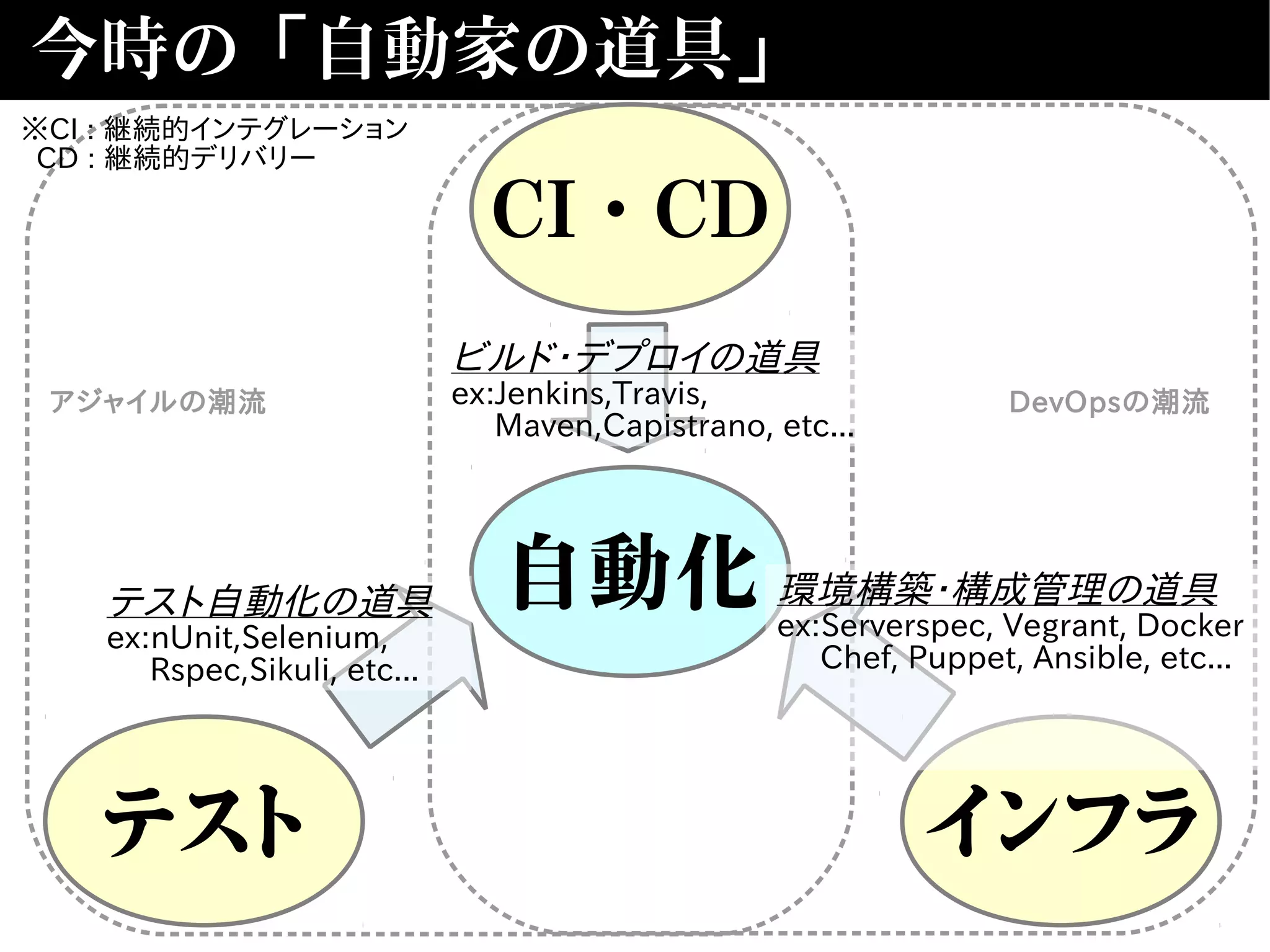 DevOpsの潮流アジャイルの潮流
今時の「自動家の道具」
自動化
テスト インフラ
CI・CD
※CI : 継続的インテグレーション
CD : 継続的デリバリー
テスト自動化の道具
ex:nUnit,Selenium,
Rspec,Sikuli, etc...
ビルド・デプロイの道具
ex:Jenkins,Travis,
Maven,Capistrano, etc...
環境構築・構成管理の道具
ex:Serverspec, Vegrant, Docker
Chef, Puppet, Ansible, etc...
 