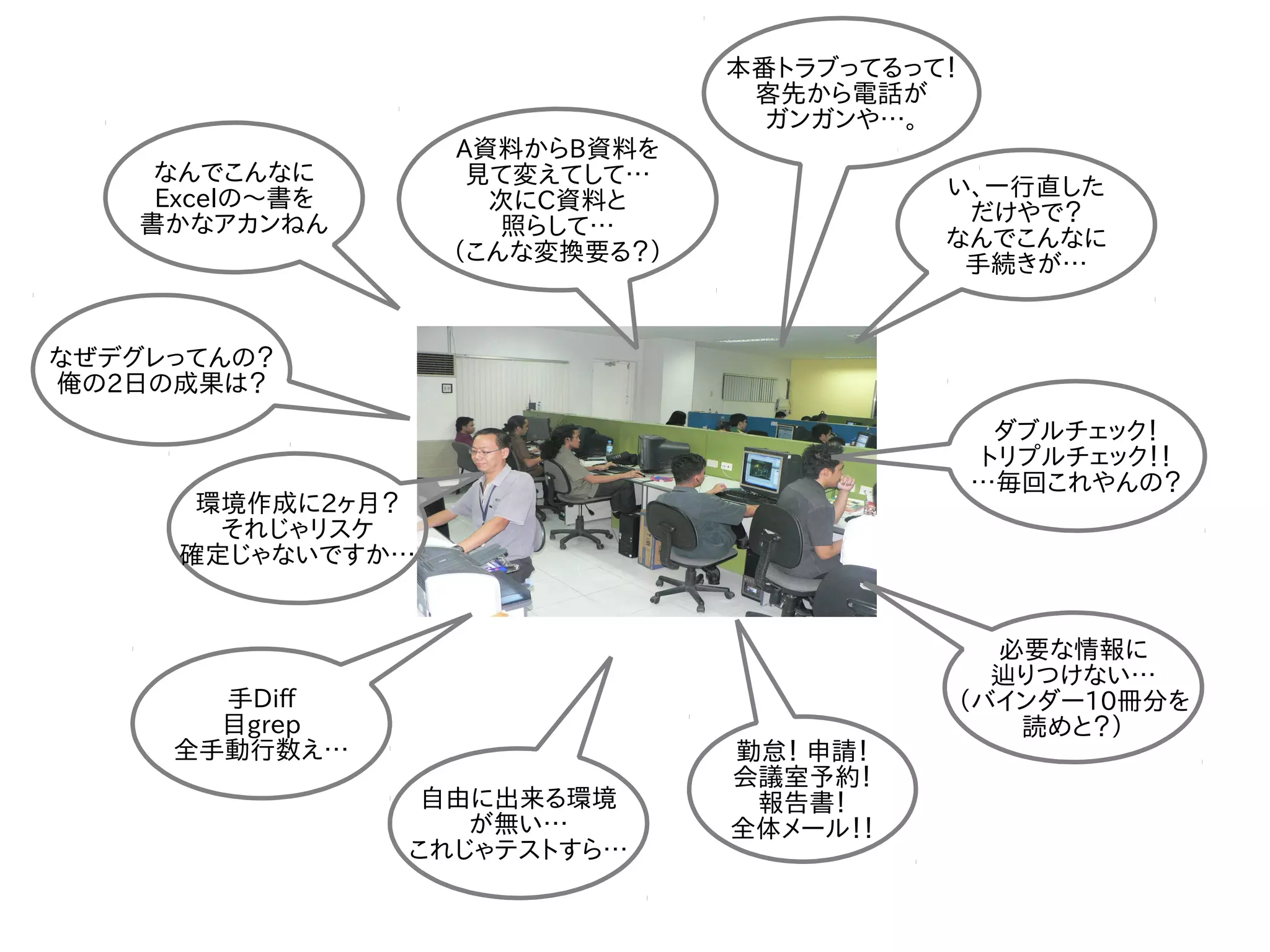 手Diff
目grep
全手動行数え…
なんでこんなに
Excelの〜書を
書かなアカンねん
い、一行直した
だけやで？
なんでこんなに
手続きが…
本番トラブってるって！
客先から電話が
ガンガンや…。
A資料からB資料を
見て変えてして…
次にC資料と
照らして…
（こんな変換要る？）
自由に出来る環境
が無い…
これじゃテストすら…
なぜデグレってんの？
俺の2日の成果は？
ダブルチェック！
トリプルチェック！！
…毎回これやんの？
必要な情報に
辿りつけない…
（バインダー10冊分を
読めと？）
勤怠！ 申請！
会議室予約！
報告書！
全体メール！！
環境作成に2ヶ月？
それじゃリスケ
確定じゃないですか…
 