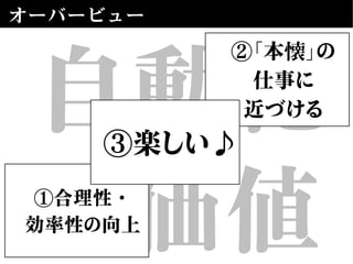 自動化
の価値
オーバービュー
①合理性・
効率性の向上
②「本懐」の
仕事に
近づける
③楽しい♪
 