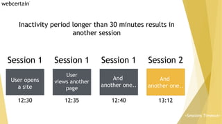 Inactivity period longer than 30 minutes results in
another session
User opens
a site
12:30
User
views another
page
And
an...