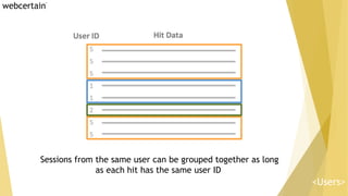 Sessions from the same user can be grouped together as long
as each hit has the same user ID
<Users>
 
