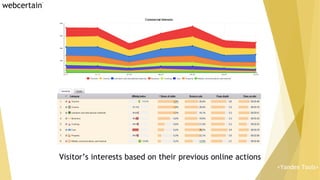 Visitor’s interests based on their previous online actions
<Yandex Tools>
 