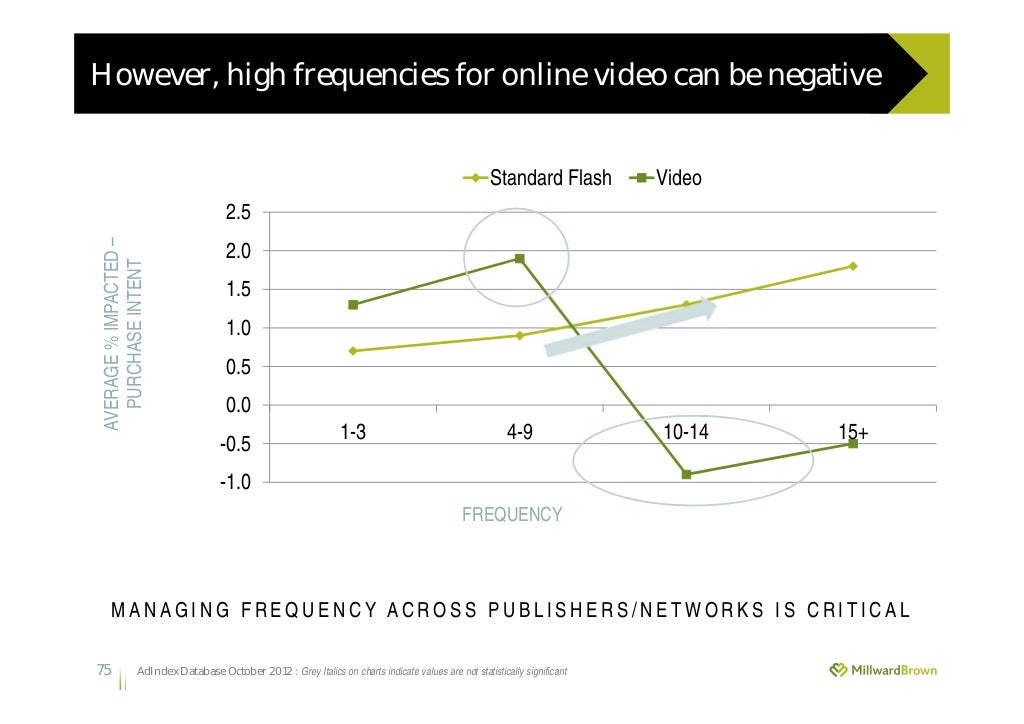 However, high frequencies for online