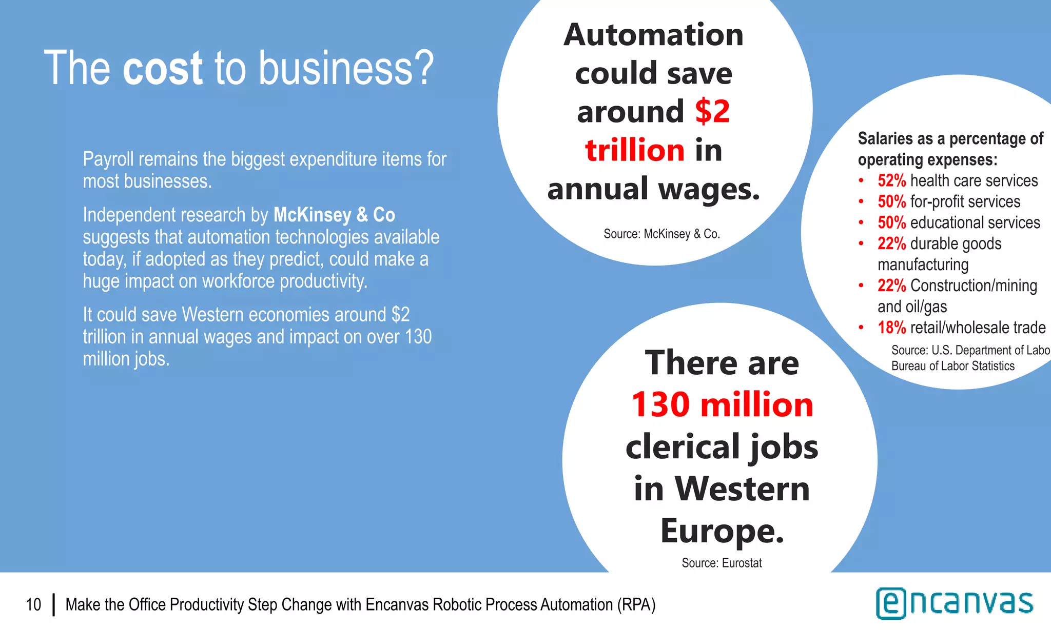 |
Payroll remains the biggest expenditure items for
most businesses.
Independent research by McKinsey & Co
suggests that automation technologies available
today, if adopted as they predict, could make a
huge impact on workforce productivity.
It could save Western economies around $2
trillion in annual wages and impact on over 130
million jobs.
The cost to business?
10 |
Salaries as a percentage of
operating expenses:
• 52% health care services
• 50% for-profit services
• 50% educational services
• 22% durable goods
manufacturing
• 22% Construction/mining
and oil/gas
• 18% retail/wholesale trade
Automation
could save
around $2
trillion in
annual wages.
There are
130 million
clerical jobs
in Western
Europe.
Source: U.S. Department of Labor
Bureau of Labor Statistics
Source: Eurostat
Source: McKinsey & Co.
Make the Office Productivity Step Change with Encanvas Robotic Process Automation (RPA)
 
