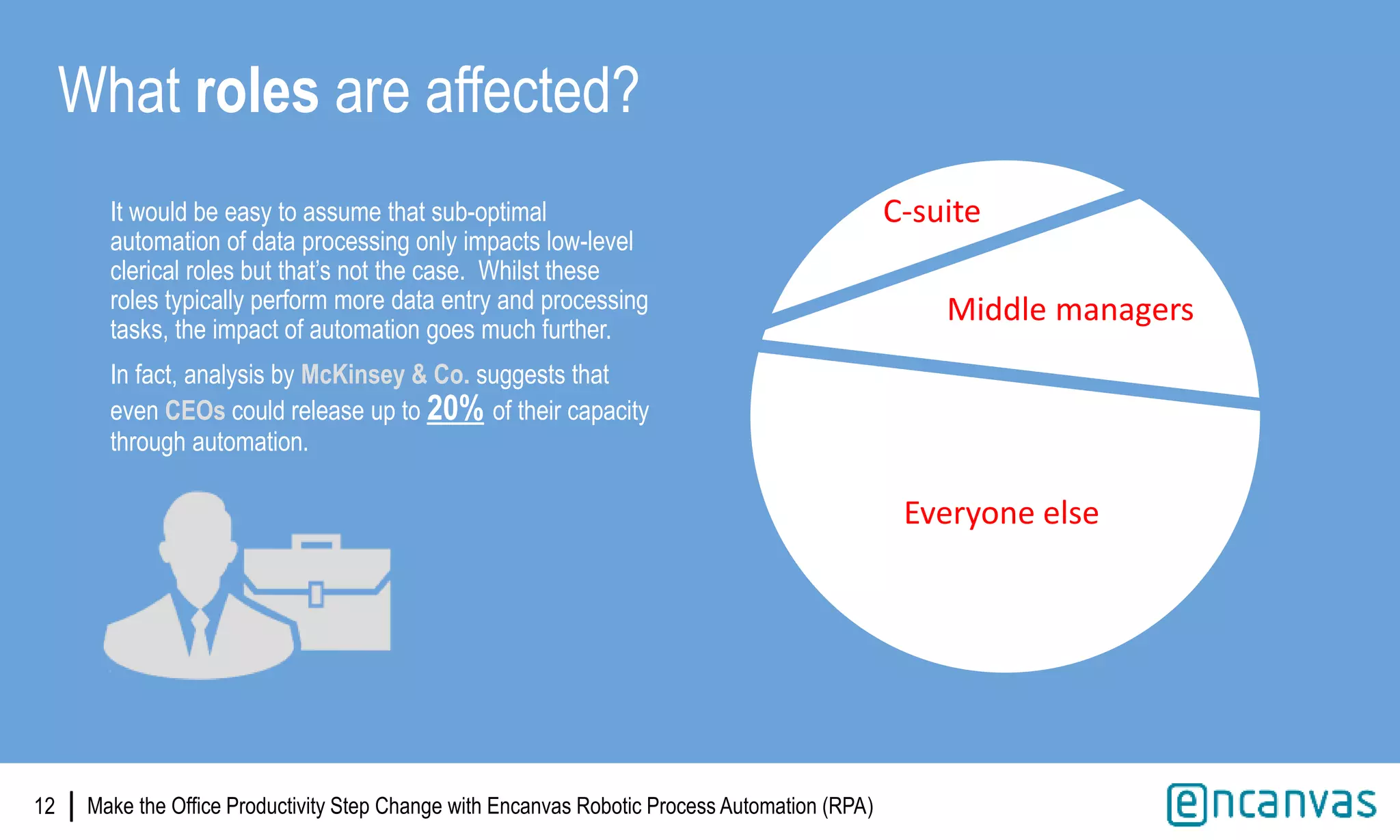 |
It would be easy to assume that sub-optimal
automation of data processing only impacts low-level
clerical roles but that’s not the case. Whilst these
roles typically perform more data entry and processing
tasks, the impact of automation goes much further.
In fact, analysis by McKinsey & Co. suggests that
even CEOs could release up to 20% of their capacity
through automation.
What roles are affected?
12 |
C-suite
Middle managers
Everyone else
Make the Office Productivity Step Change with Encanvas Robotic Process Automation (RPA)
 