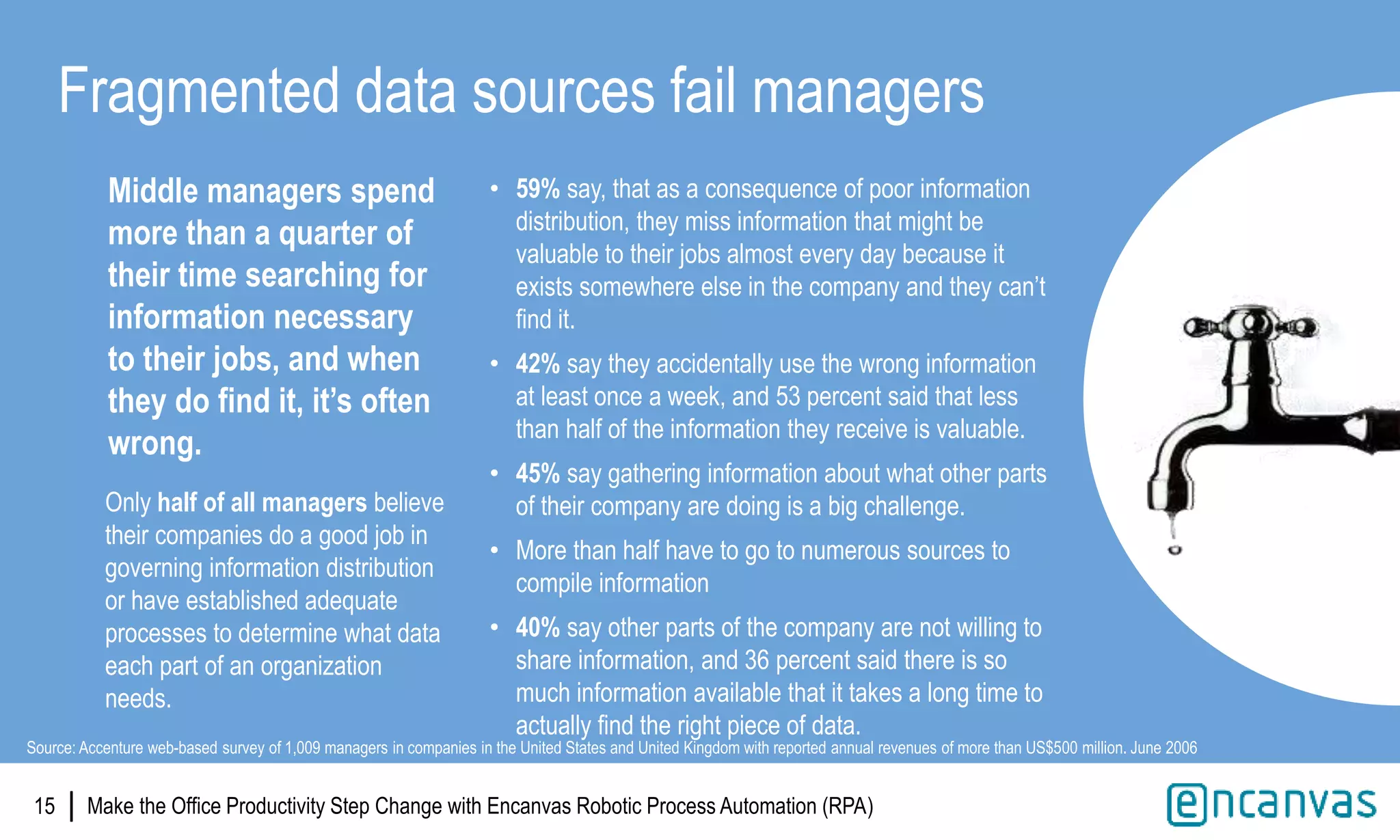 |
• 59% say, that as a consequence of poor information
distribution, they miss information that might be
valuable to their jobs almost every day because it
exists somewhere else in the company and they can’t
find it.
• 42% say they accidentally use the wrong information
at least once a week, and 53 percent said that less
than half of the information they receive is valuable.
• 45% say gathering information about what other parts
of their company are doing is a big challenge.
• More than half have to go to numerous sources to
compile information
• 40% say other parts of the company are not willing to
share information, and 36 percent said there is so
much information available that it takes a long time to
actually find the right piece of data.
15
Fragmented data sources fail managers
Middle managers spend
more than a quarter of
their time searching for
information necessary
to their jobs, and when
they do find it, it’s often
wrong.
Source: Accenture web-based survey of 1,009 managers in companies in the United States and United Kingdom with reported annual revenues of more than US$500 million. June 2006
Only half of all managers believe
their companies do a good job in
governing information distribution
or have established adequate
processes to determine what data
each part of an organization
needs.
Make the Office Productivity Step Change with Encanvas Robotic Process Automation (RPA)
 