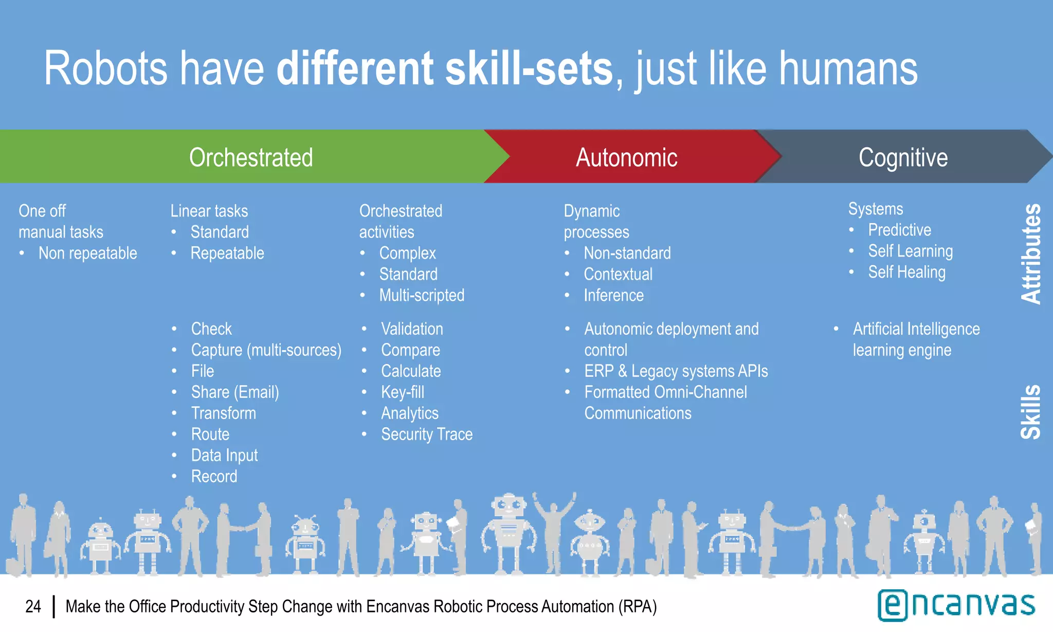 |24
Robots have different skill-sets, just like humans
• Validation
• Compare
• Calculate
• Key-fill
• Analytics
• Security Trace
• Autonomic deployment and
control
• ERP & Legacy systems APIs
• Formatted Omni-Channel
Communications
• Check
• Capture (multi-sources)
• File
• Share (Email)
• Transform
• Route
• Data Input
• Record
• Artificial Intelligence
learning engine
Autonomic Cognitive
One off
manual tasks
• Non repeatable
Linear tasks
• Standard
• Repeatable
Orchestrated
activities
• Complex
• Standard
• Multi-scripted
Dynamic
processes
• Non-standard
• Contextual
• Inference
Systems
• Predictive
• Self Learning
• Self Healing
AttributesSkills
Orchestrated
Make the Office Productivity Step Change with Encanvas Robotic Process Automation (RPA)
 