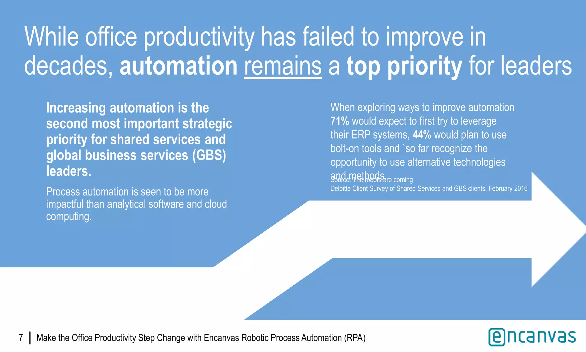 |
Increasing automation is the
second most important strategic
priority for shared services and
global business services (GBS)
leaders.
Process automation is seen to be more
impactful than analytical software and cloud
computing.
While office productivity has failed to improve in
decades, automation remains a top priority for leaders
7 |
Source: The robots are coming
Deloitte Client Survey of Shared Services and GBS clients, February 2016
When exploring ways to improve automation
71% would expect to first try to leverage
their ERP systems, 44% would plan to use
bolt-on tools and `so far recognize the
opportunity to use alternative technologies
and methods.
Make the Office Productivity Step Change with Encanvas Robotic Process Automation (RPA)
 