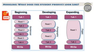 Modeling: What does the student product look Like?
 