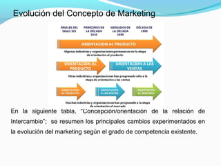 En la siguiente tabla, “Concepción/orientación de la relación de
Intercambio”; se resumen los principales cambios experimentados en
la evolución del marketing según el grado de competencia existente.
Evolución del Concepto de Marketing
 