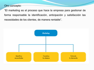 Otro concepto:
“El marketing es el proceso que hace la empresa para gestionar de
forma responsable la identificación, anticipación y satisfacción las
necesidades de los clientes, de manera rentable”.
 