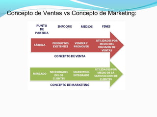 Concepto de Ventas vs Concepto de Marketing:
 