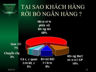 TẠI SAO KHÁCH HÀNG
              RỜI BỎ NGÂN HÀNG ?
                             Nh©n viª n
                              phôc vô
                             kh« ng tèt
                                68%


     Qua ®ê i
       1%
C huyÓn chç
    3%                                      Kh« ng tho¶
              Cã c¸ c quan     B Þ®èi thñ   m· n ví i S P
               t©m kh¸ c         l« i kÐo      14%
                   5%               9%
  04/21/12                                                  22
 