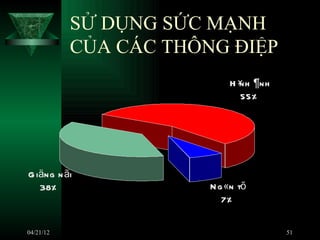 SỬ DỤNG SỨC MẠNH
           CỦA CÁC THÔNG ĐIỆP
                           H × ¶nh
                             nh
                              55%




G iäng n ãi
   38%                 N g «n tõ
                          7%

04/21/12                             51
 
