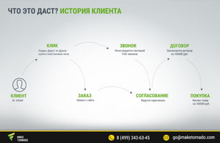 Система бизнес аналитики Maketornado