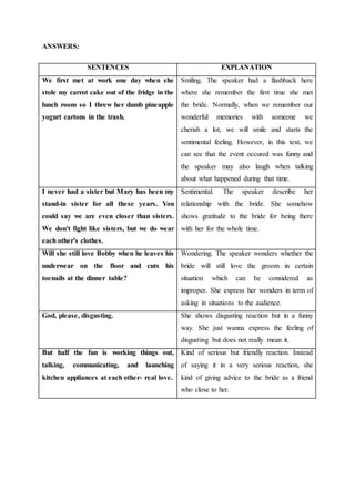 ANSWERS:
SENTENCES EXPLANATION
We first met at work one day when she
stole my carrot cake out of the fridge in the
lunch room so I threw her dumb pineapple
yogurt cartons in the trash.
Smiling. The speaker had a flashback here
where she remember the first time she met
the bride. Normally, when we remember our
wonderful memories with someone we
cherish a lot, we will smile and starts the
sentimental feeling. However, in this text, we
can see that the event occured was funny and
the speaker may also laugh when talking
about what happened during that time.
I never had a sister but Mary has been my
stand-in sister for all these years. You
could say we are even closer than sisters.
We don't fight like sisters, but we do wear
each other's clothes.
Sentimental. The speaker describe her
relationship with the bride. She somehow
shows gratitude to the bride for being there
with her for the whole time.
Will she still love Bobby when he leaves his
underwear on the floor and cuts his
toenails at the dinner table?
Wondering. The speaker wonders whether the
bride will still love the groom in certain
situation which can be considered as
improper. She express her wonders in term of
asking in situations to the audience.
God, please, disgusting. She shows disgusting reaction but in a funny
way. She just wanna express the feeling of
disgusting but does not really mean it.
But half the fun is working things out,
talking, communicating, and launching
kitchen appliances at each other- real love.
Kind of serious but friendly reaction. Instead
of saying it in a very serious reaction, she
kind of giving advice to the bride as a friend
who close to her.
 