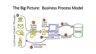 The Big Picture: Business Process Model
 
