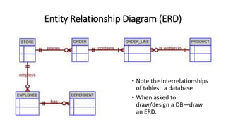 Entity Relationship Diagram (ERD)
• Note the interrelationships
of tables: a database.
• When asked to
draw/design a DB—draw
an ERD.
 