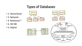 Types of Databases
• 1. Hierarchical
• 2. Network
• 3. Relational *
• 4. OO DB
• 5. Hybrid
 
