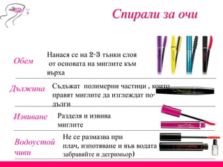 Обем
Нанася се на 2-3 тънки слоя
от основата на миглите към
върха
Дължина Съдъжат полимерни частици , които
правят миглите да изглеждат по-
дълги
Извиване Разделя и извива
миглите
Водоустой
чиви
Не се размазва при
плач, изпотяване и във водата (не
забравяйте и дегримьор)
Спирали за очи
 