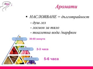 Аромати
 НАСЛОЯВАНЕ = дълготрайност
- душ гел
- лосион за тяло
- тоалетна вода /парфюм
 