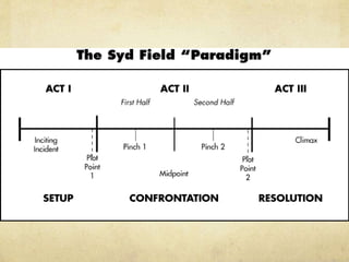 •  Modern Screenwriting
technique (often used for
feature films)
•  Standard
 