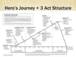 Hero’s Journey + 3 Act Structure
 