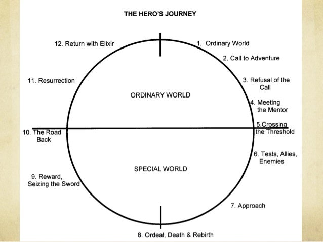 heros journey and short script structure hero s journey examples