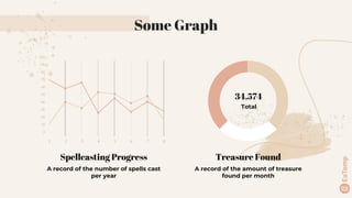 Some Graph
0
1 2 3 4 5 6 7 8
10
20
30
40
50
60
70
80
90
100
34.574
Total
Treasure Found
A record of the amount of treasure
found per month
Spellcasting Progress
A record of the number of spells cast
per year
 