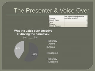 59%
41%
0% 0%
Was the voice over effective
at driving the narrative?
Strongly
Agree
Agree
Disagree
Strongly
Disagree
Answers
Was the voice over effective at
driving the narrative?
Strongly Agree 10
Agree 7
Disagree 0
Strongly Disagree 0
 