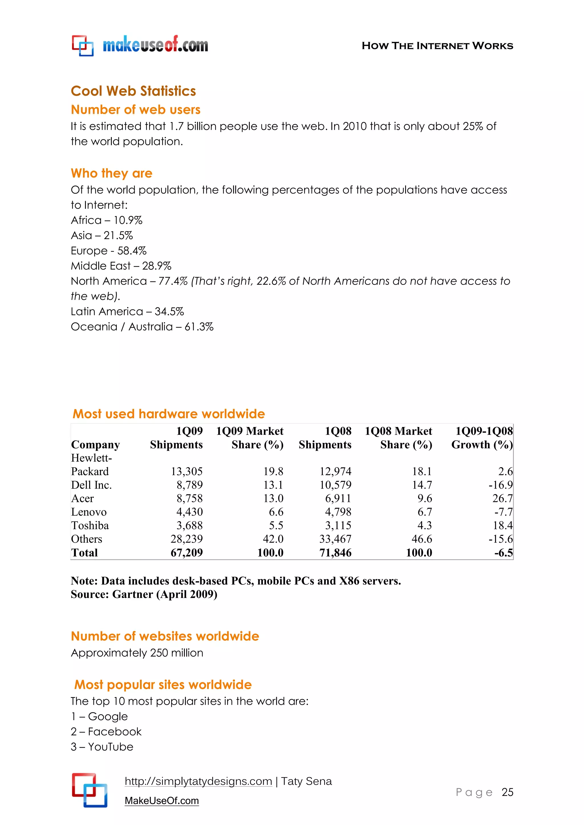 How The Internet Works
http://simplytatydesigns.com | Taty Sena
MakeUseOf.com
P a g e 25
Cool Web Statistics
Number of web users
It is estimated that 1.7 billion people use the web. In 2010 that is only about 25% of
the world population.
Who they are
Of the world population, the following percentages of the populations have access
to Internet:
Africa – 10.9%
Asia – 21.5%
Europe - 58.4%
Middle East – 28.9%
North America – 77.4% (That’s right, 22.6% of North Americans do not have access to
the web).
Latin America – 34.5%
Oceania / Australia – 61.3%
Most used hardware worldwide
Company
1Q09
Shipments
1Q09 Market
Share (%)
1Q08
Shipments
1Q08 Market
Share (%)
1Q09-1Q08
Growth (%)
Hewlett-
Packard 13,305 19.8 12,974 18.1 2.6
Dell Inc. 8,789 13.1 10,579 14.7 -16.9
Acer 8,758 13.0 6,911 9.6 26.7
Lenovo 4,430 6.6 4,798 6.7 -7.7
Toshiba 3,688 5.5 3,115 4.3 18.4
Others 28,239 42.0 33,467 46.6 -15.6
Total 67,209 100.0 71,846 100.0 -6.5
Note: Data includes desk-based PCs, mobile PCs and X86 servers.
Source: Gartner (April 2009)
Number of websites worldwide
Approximately 250 million
Most popular sites worldwide
The top 10 most popular sites in the world are:
1 – Google
2 – Facebook
3 – YouTube
 