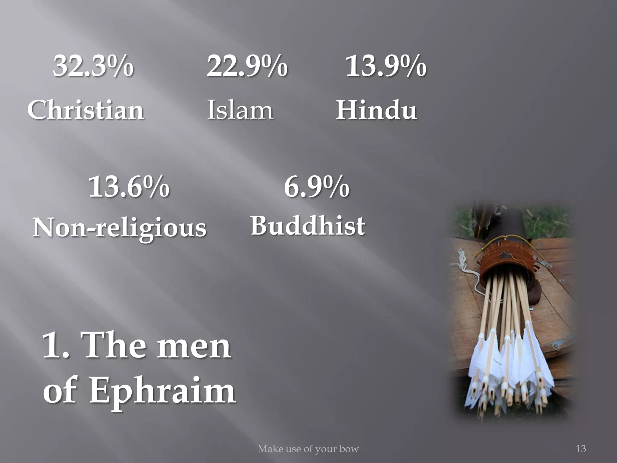 1. The men
of Ephraim
13Make use of your bow
Christian Islam Hindu
BuddhistNon-religious
32.3% 22.9% 13.9%
13.6% 6.9%
 
