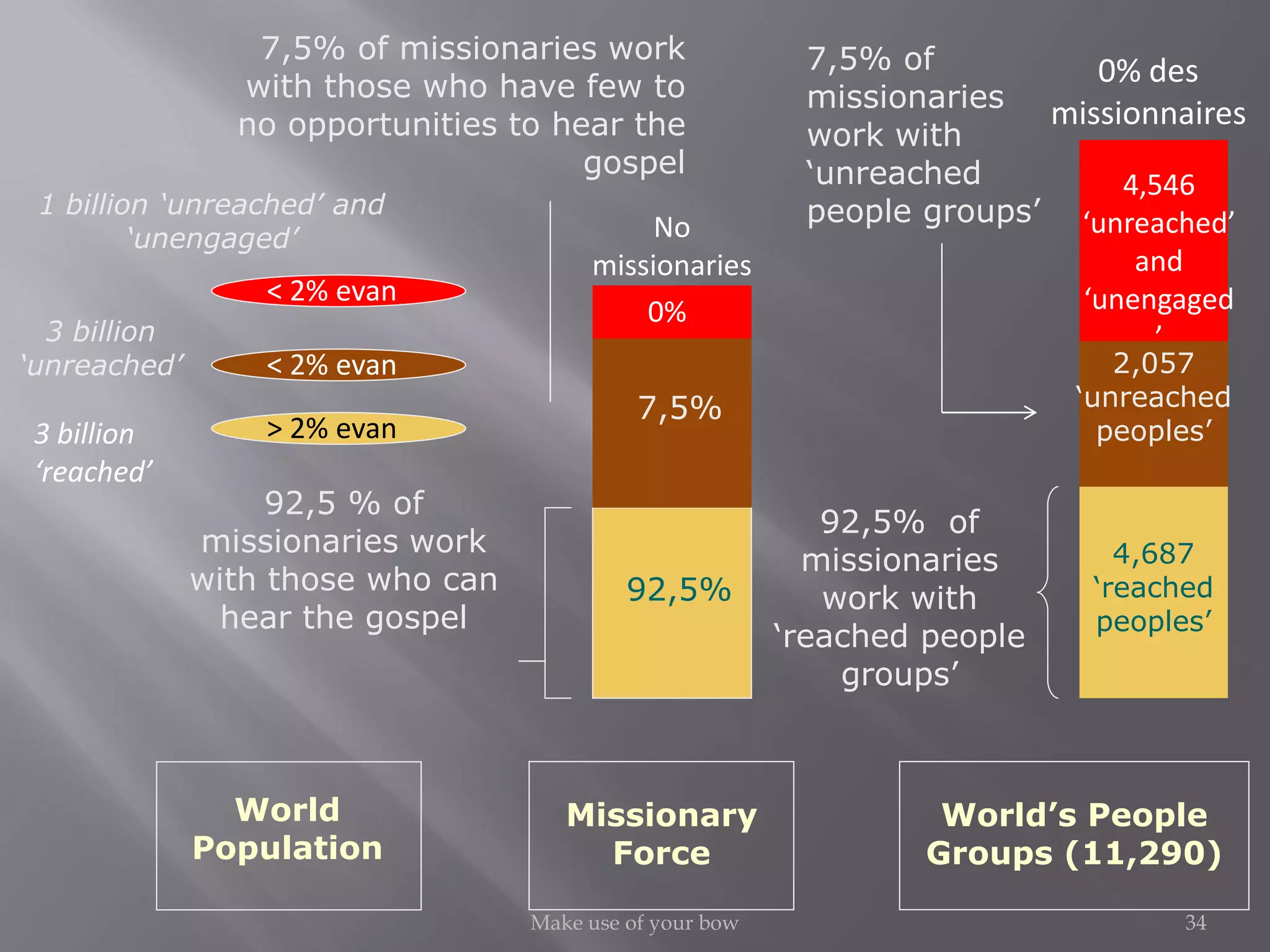 34Make use of your bow
World
Population
1 billion ‘unreached’ and
‘unengaged’
3 billion
‘unreached’
3 billion
‘reached’
> 2% evan
< 2% evan
< 2% evan
Missionary
Force
92,5 % of
missionaries work
with those who can
hear the gospel
92,5%
7,5% of missionaries work
with those who have few to
no opportunities to hear the
gospel
7,5%
No
missionaries
0%
World’s People
Groups (11,290)
92,5% of
missionaries
work with
‘reached people
groups’
4,687
‘reached
peoples’
7,5% of
missionaries
work with
‘unreached
people groups’
2,057
‘unreached
peoples’
4,546
‘unreached’
and
‘unengaged
’
0% des
missionnaires
 