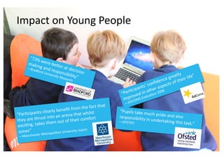 Impact	
  on	
  Young	
  People	
  


           “73%
                 	
  w
          maki ere	
  beKe
          —Bra ng	
  and	
               r	
  at	
  d
                                                      ecisio
                              re
                      	
  Univ sponsi
              dford
                                                bility n	
                                                                               ly	
  
                                                                                                                                   reat ir	
  life”	
  
                              ersity
                                    	
  Rese             ”	
                                                                  	
  g
                                               arc   h	
  
                                                                                                                    ﬁd   ence 	
  of	
  the
                                                                                                         ts ’	
  con 	
  aspects
                                                                                                  Dcipan 	
  other 08	
  
                                                                                              “Par ved	
  in uaDon	
  20
                                                                                                   o
                                                                                               impr S	
  Ev
                                                                                                            al
                                                                                                       COM
                                                                                                 —ED
                                                                            t	
  that	
  
                                 	
  beneﬁt        	
  from	
  the	
  fac
“ParDc   ipants	
  clearly                                    at	
  whilst	
  
                                                                                            “Pupils	
  take	
  m
                                                                                                                    uch	
  pride	
  and
                    st	
  into 	
  an	
  arena	
  th                                        responsibility                              	
  also	
  
they	
  are	
  thru                                             comfort	
                                      	
  in	
  undertakin
                  es	
  them	
        out	
  of	
  their	
                                  —OFSTED	
  	
                             g	
  this	
  task.”	
  	
  
 exciDng,	
  tak
 zones”	
                                                y	
  report	
  
            r	
  Metrop      oli     tan	
  Universit
  —Mancheste
 